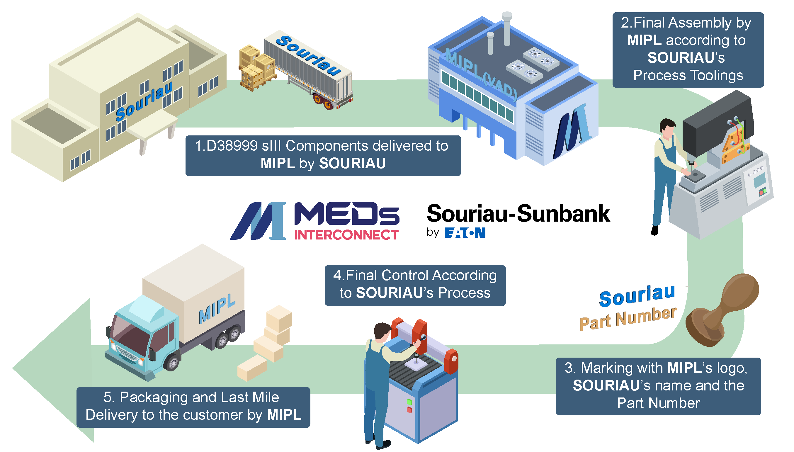Value Add Distributor